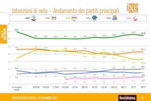 Sondaggio Ixè: Lega sotto il 32%, Pd al 21,2. Male il M5S