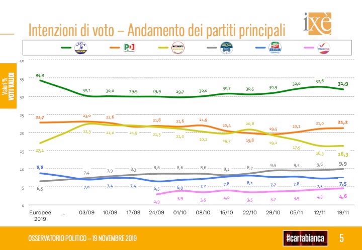 Sondaggio Ixè: Lega sotto il 32%, Pd al 21,2. Male il M5S