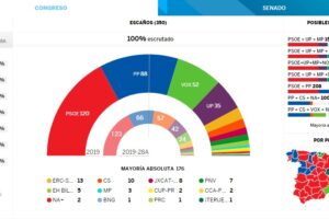 Risultati elezioni Spagna, Psoe primo partito ma non c’è maggioranza