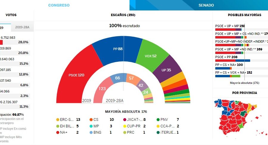 Risultati elezioni Spagna, Psoe primo partito ma non c’è maggioranza