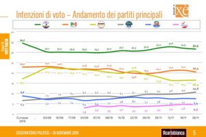Anche per Ixè FdI in doppia cifra, cala la Lega