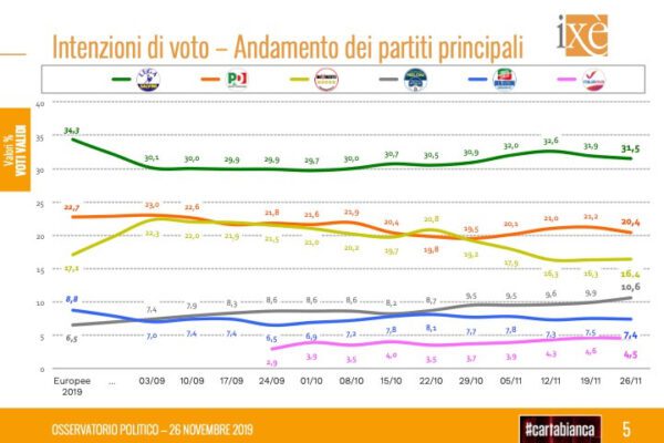 Anche per Ixè FdI in doppia cifra, cala la Lega