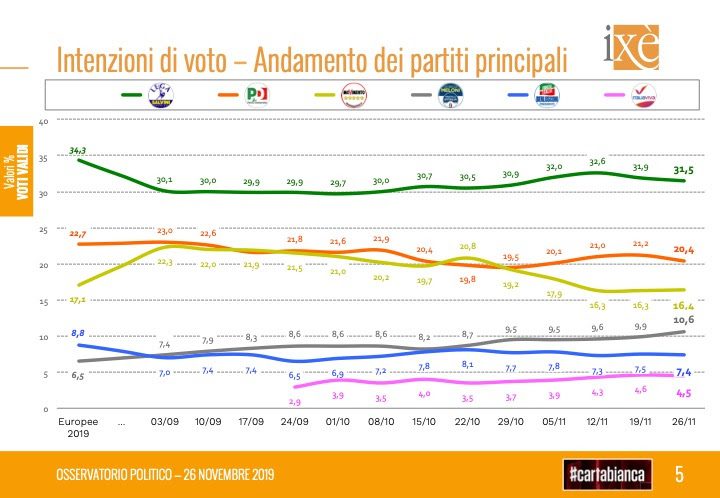 Anche per Ixè FdI in doppia cifra, cala la Lega