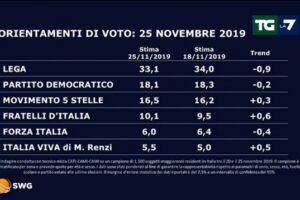 Sondaggio Swg intenzioni di voto: Lega e Pd in calo, Fdi oltre il 10%