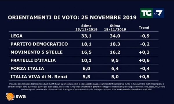 Sondaggio Swg intenzioni di voto: Lega e Pd in calo, Fdi oltre il 10%