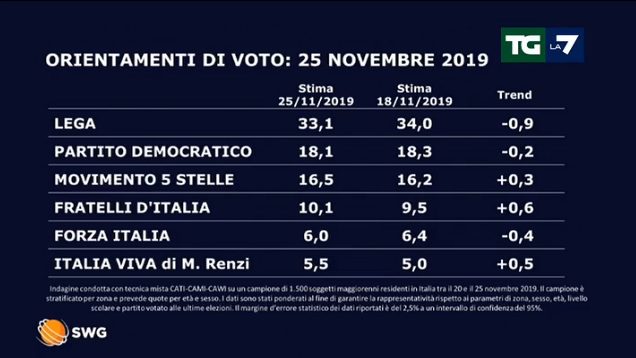 Sondaggio Swg intenzioni di voto: Lega e Pd in calo, Fdi oltre il 10%