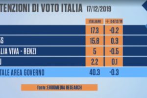 Sondaggio Euromedia: per le Sardine forchetta tra il 4 e il 12,5 per cento