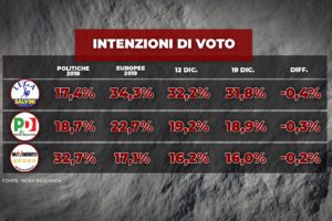 Sondaggio Index: calano Lega, Pd e M5s, bene FdI e Calenda