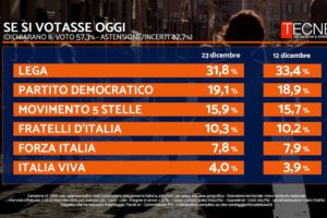 Sondaggio Tecnè: brusco calo della Lega, Pd e 5 Stelle recuperano ma vola Calenda