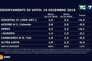 Sondaggio Swg: Lega in forte calo, bene Renzi e Fratelli d’Italia