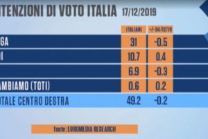 Sondaggio Euromedia: per le Sardine forchetta tra il 4 e il 12,5 per cento