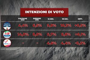 Sondaggio Index: calano Lega, Pd e M5s, bene FdI e Calenda