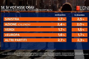 Sondaggio Tecnè: brusco calo della Lega, Pd e 5 Stelle recuperano ma vola Calenda