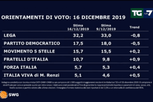 Sondaggio Swg: Lega in forte calo, bene Renzi e Fratelli d’Italia