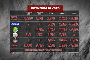 Sondaggio Index: calano Lega, Pd e M5s, bene FdI e Calenda