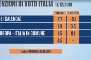 Sondaggio Euromedia: per le Sardine forchetta tra il 4 e il 12,5 per cento