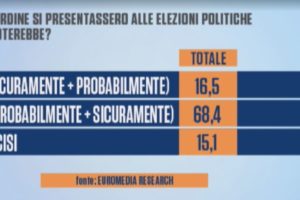 Sondaggio Euromedia: per le Sardine forchetta tra il 4 e il 12,5 per cento