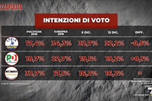 Sondaggio Index: calano Lega e Italia Viva, partito delle Sardine apprezzato da oltre il 40% degli elettori