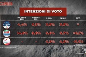 Sondaggio Index: calano Lega e Italia Viva, partito delle Sardine apprezzato da oltre il 40% degli elettori