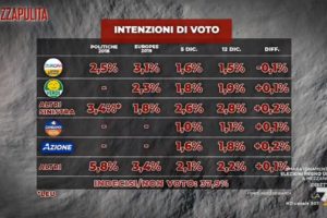 Sondaggio Index: calano Lega e Italia Viva, partito delle Sardine apprezzato da oltre il 40% degli elettori