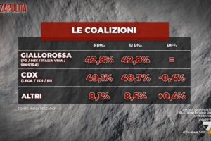 Sondaggio Index: calano Lega e Italia Viva, partito delle Sardine apprezzato da oltre il 40% degli elettori