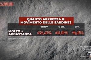 Sondaggio Index: calano Lega e Italia Viva, partito delle Sardine apprezzato da oltre il 40% degli elettori