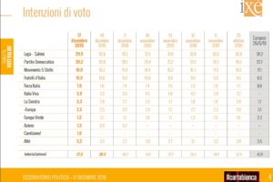 Sondaggio Ixè, Lega sotto il 30% ma calano anche Pd e M5S. In crescita Italia Viva