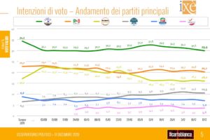 Sondaggio Ixè, Lega sotto il 30% ma calano anche Pd e M5S. In crescita Italia Viva