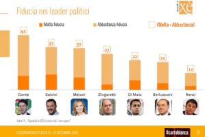 Sondaggio Ixè, Lega sotto il 30% ma calano anche Pd e M5S. In crescita Italia Viva