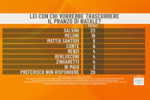 Sondaggio EMG: cresce la popolarità di Mattia Santori, Lega giù