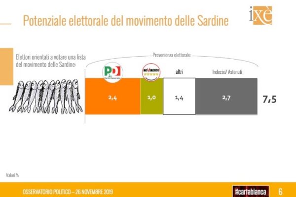 Sondaggio Ixè: M5S ai minimi, bene potenziale partito Sardine