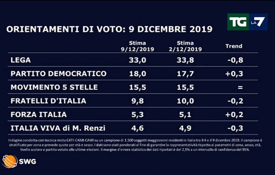 Sondaggio Swg: in calo Lega e FdI, Sardine all’8%