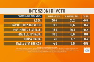 Sondaggio EMG: calano i due ‘Mattei’, giù Lega e Italia Viva