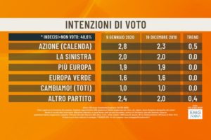 Sondaggio EMG: calano i due ‘Mattei’, giù Lega e Italia Viva