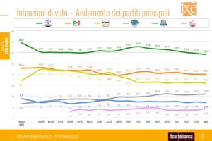Sondaggio Ixè: cala ancora la Lega, balzo in avanti di Italia Viva