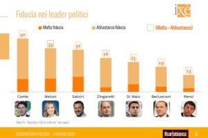 Sondaggio Ixè: crollo della Lega, tra i leader Meloni supera Salvini