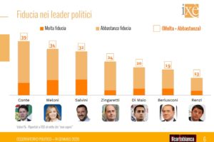 Sondaggio Ixè: cala ancora la Lega, balzo in avanti di Italia Viva