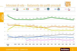 Sondaggio Ixè: crollo della Lega, tra i leader Meloni supera Salvini
