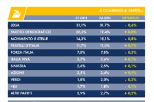 Sondaggio Tecnè: la Lega continua a scendere, balzo in avanti di Pd e Italia Viva