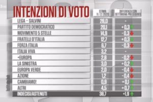 Sondaggio Ixè: la Lega sotto quota 30%, recupera il Partito Democratico