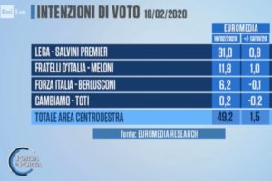Ultimo sondaggio ‘Porta a Porta’: per Euromedia torna a crescere la Lega, bene Pd e FdI