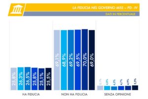 Sondaggio Tecnè: la Lega continua a scendere, balzo in avanti di Pd e Italia Viva