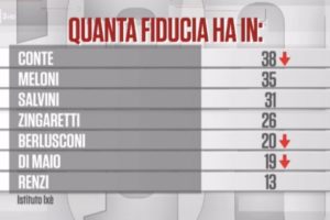 Sondaggio Ixè: la Lega sotto quota 30%, recupera il Partito Democratico