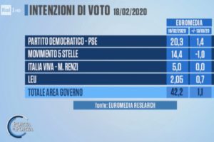 Ultimo sondaggio ‘Porta a Porta’: per Euromedia torna a crescere la Lega, bene Pd e FdI