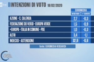 Ultimo sondaggio ‘Porta a Porta’: per Euromedia torna a crescere la Lega, bene Pd e FdI