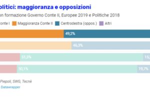 La Supermedia YouTrend: M5S in caduta libera, male anche la Lega