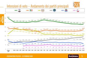 Ultimo sondaggio Ixè: balzo in avanti del Pd, Lega mai così vicina
