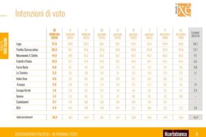 Sondaggio Ixè, calo senza fine per la Lega, cresce il Pd