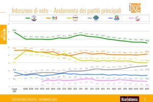 Sondaggio Ixè, calo senza fine per la Lega, cresce il Pd