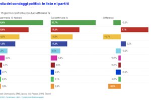 La Supermedia YouTrend: M5S in caduta libera, male anche la Lega